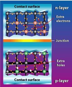 Junction antara semikonduktor tipe-p (kelebihan hole) dan tipe-n (kelebihan elektron). (Gambar : eere.energy.gov)