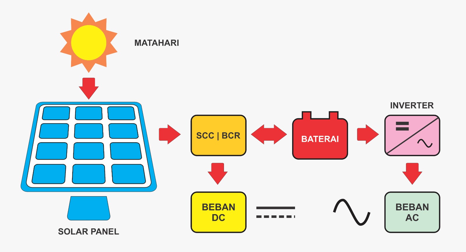 Diagram cara kerja solar panel